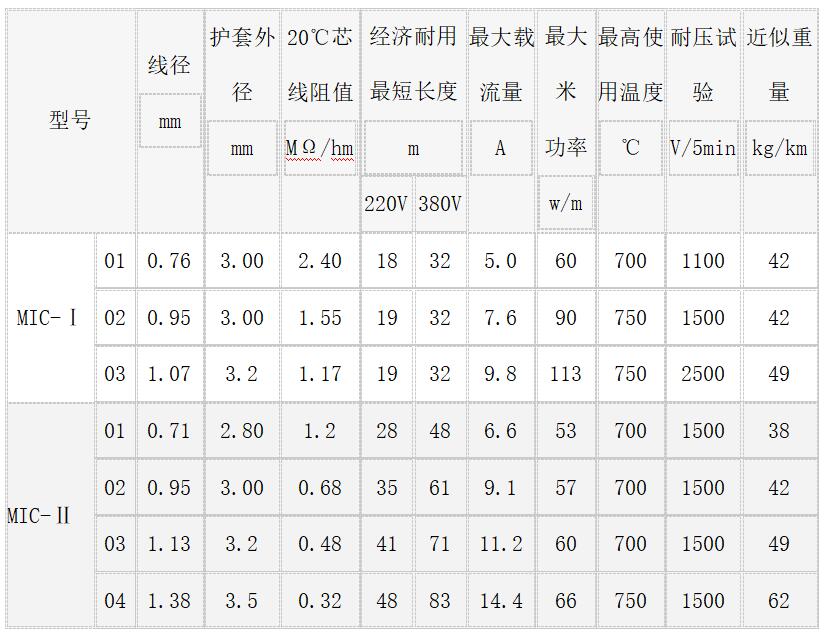 MI伴熱電纜技術(shù)參數(shù)