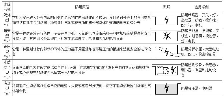 電伴熱設備防爆的原理解釋